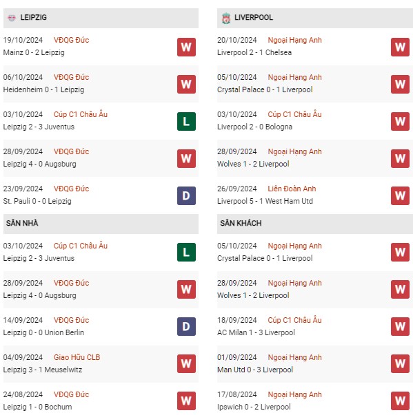 Phong độ Leipzig vs Liverpool