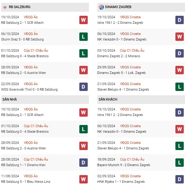 Phong độ RB Salzburg vs Dinamo Zagreb