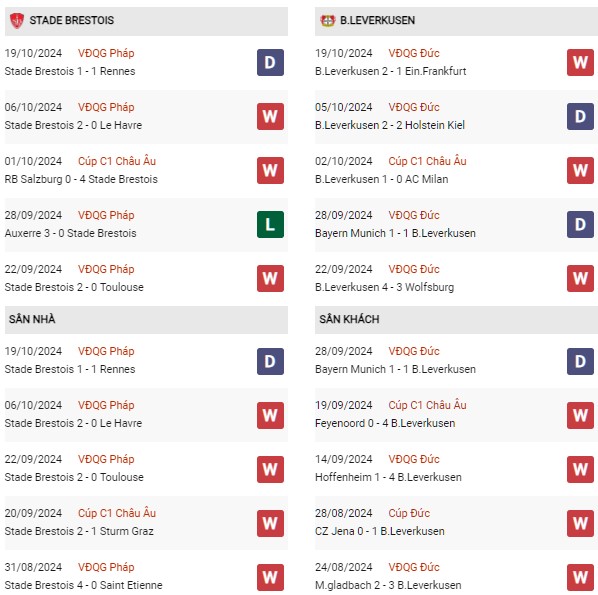 Phong độ Brest vs Leverkusen