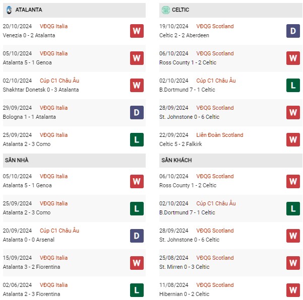 Phong độ Atalanta vs Celtic