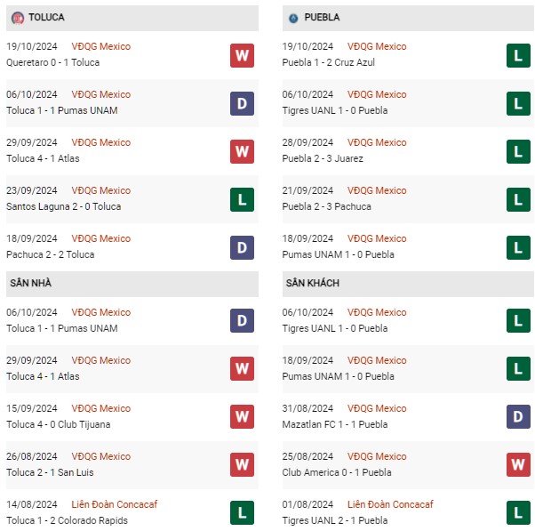 Phong độ Toluca vs Puebla