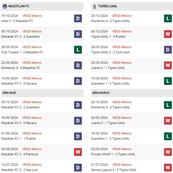 Phong độ Monterrey vs Tigres UANL