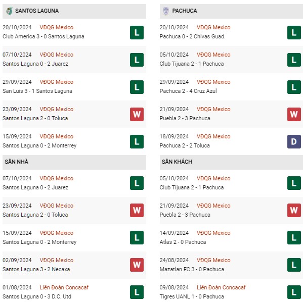 Phong độ Santos Laguna vs Pachuca