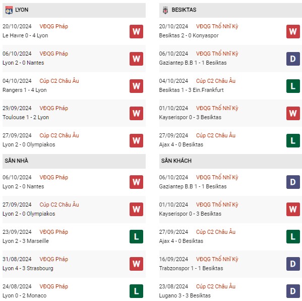 Phong độ Lyon vs Besiktas