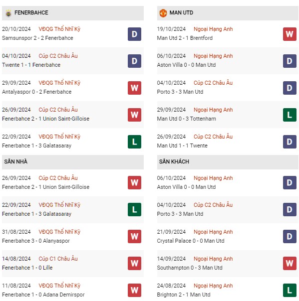 Phong độ Fenerbahce vs Manchester United