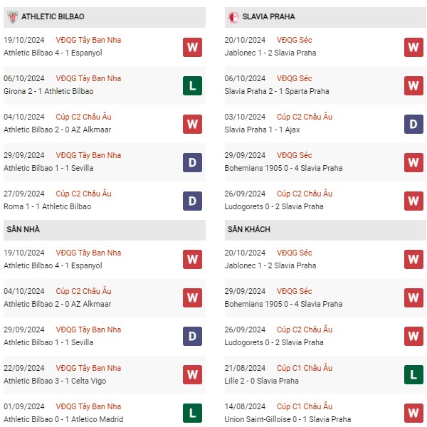 Phong độ Athletic Bilbao vs Slavia Praha