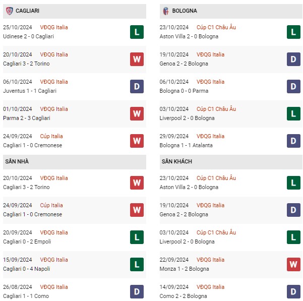 Phong độ  Cagliari vs Bologna