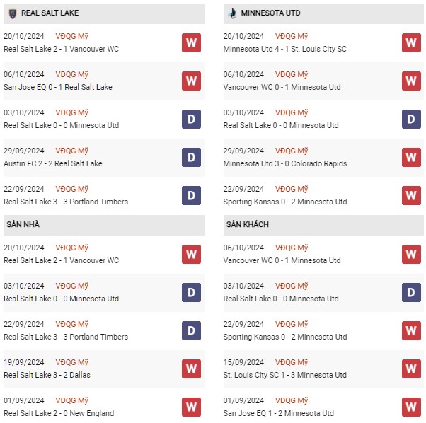 Phong độ Real Salt Lake vs Minnesota