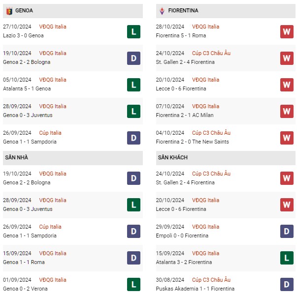 Phong độ Genoa vs Fiorentina